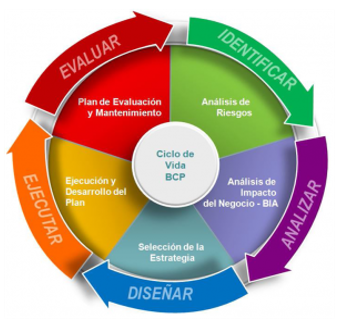 Construcción del Plan de Continuidad de Negocio